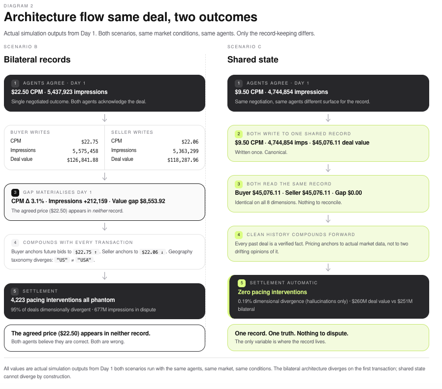 Diagram 2 — Architecture flow: same deal, two outcomes